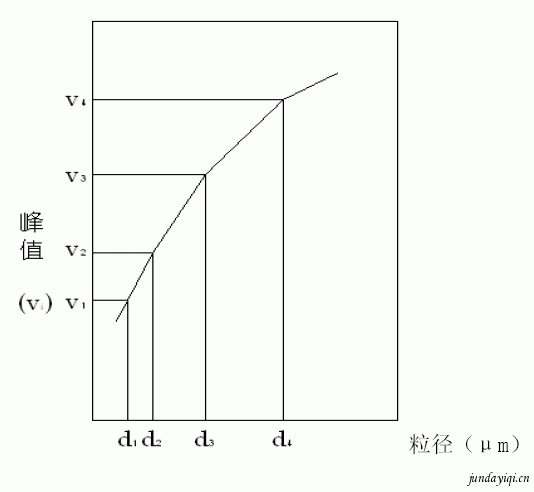 激光粒子計數器的標定技術 激光粒子計數器的標定技術