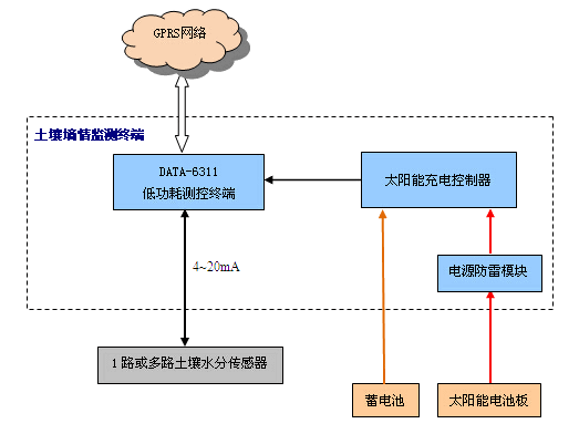 土壤墑情監(jiān)測工作原理圖 土壤墑情監(jiān)測工作原理圖