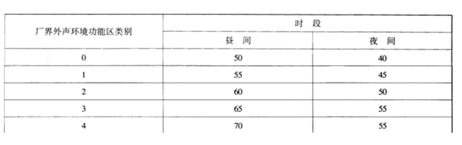 工業生產企業的環境噪音標準 工業生產企業的環境噪音標準