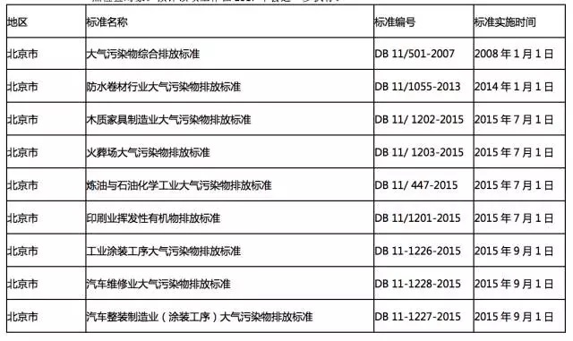 全國各地各行業(yè)VOCs揮發(fā)性有機(jī)物排放最新標(biāo)準(zhǔn)一覽