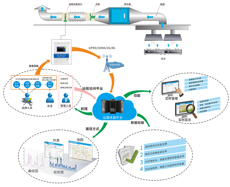 環(huán)境監(jiān)測平臺-油煙監(jiān)控云平臺能實(shí)現(xiàn)哪些功能? 環(huán)境監(jiān)測平臺-油煙監(jiān)控云平臺能實(shí)現(xiàn)哪些功能?