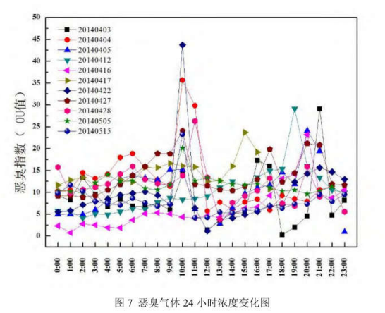 工業園區周邊環境空氣惡臭氣體污染電子鼻檢測/監測 工業園區周邊環境空氣惡臭氣體污染電子鼻檢測/監測