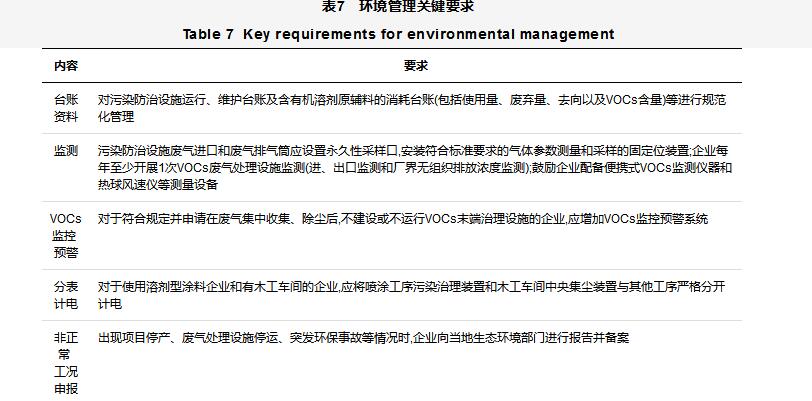 家具制造行業揮發性有機物VOCs全過程整治提升方案設計 家具制造行業揮發性有機物VOCs全過程整治提升方案設計